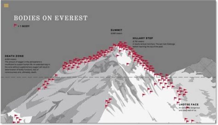Bodies on Mount Everest: A Comprehensive Guide