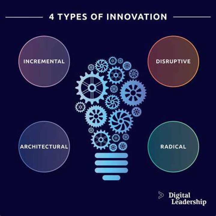 Exploring the Whipitdev of Creativity and Innovation