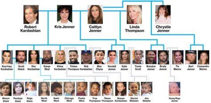 Kardashian Family Tree: A Look Into the Glamorous Kinship