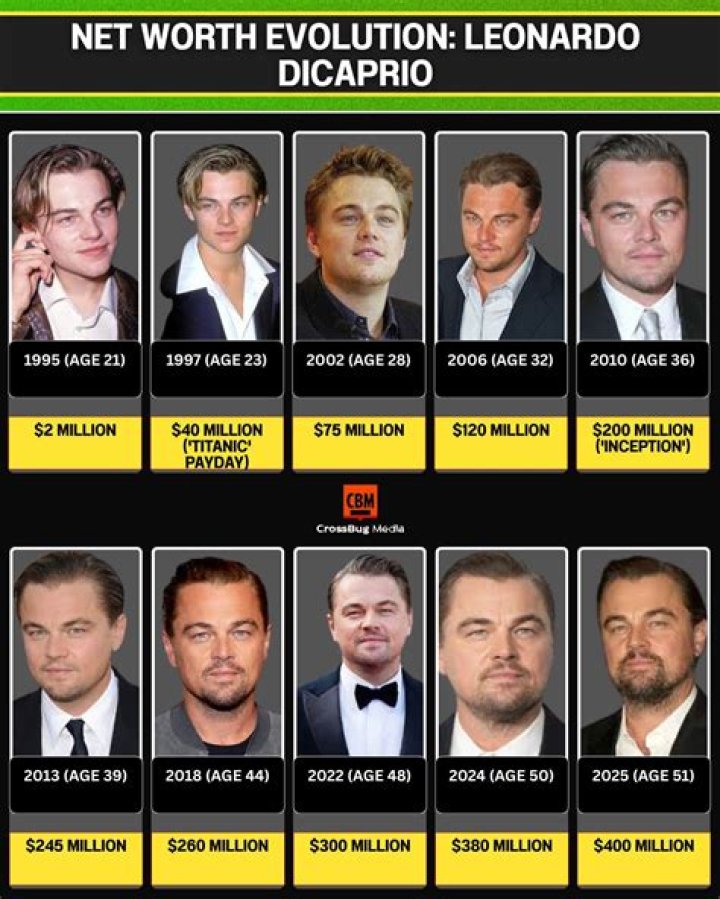 Leonardo DiCaprio Net Worth: A Comprehensive Analysis