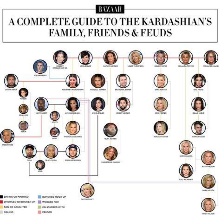 The Intriguing Kardashian Family Tree: Unraveling the Connections