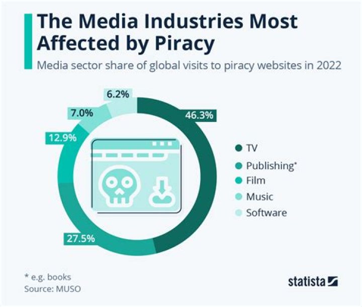 Understanding 18movierulz: The Impact of Piracy on the Film Industry