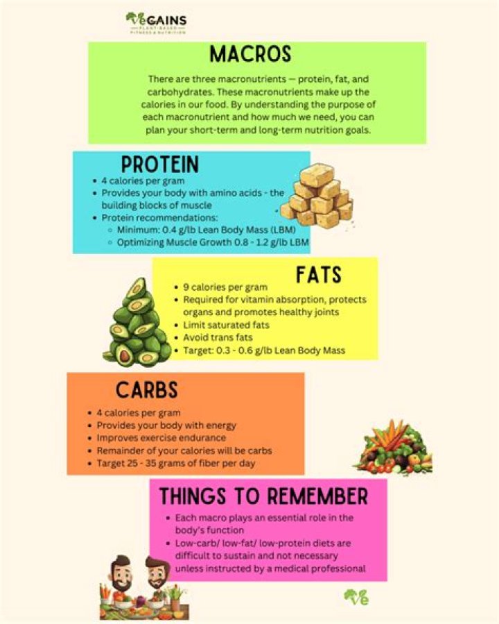 Understanding Macronutrient Weight: A Comprehensive Guide to Achieving Your Fitness Goals